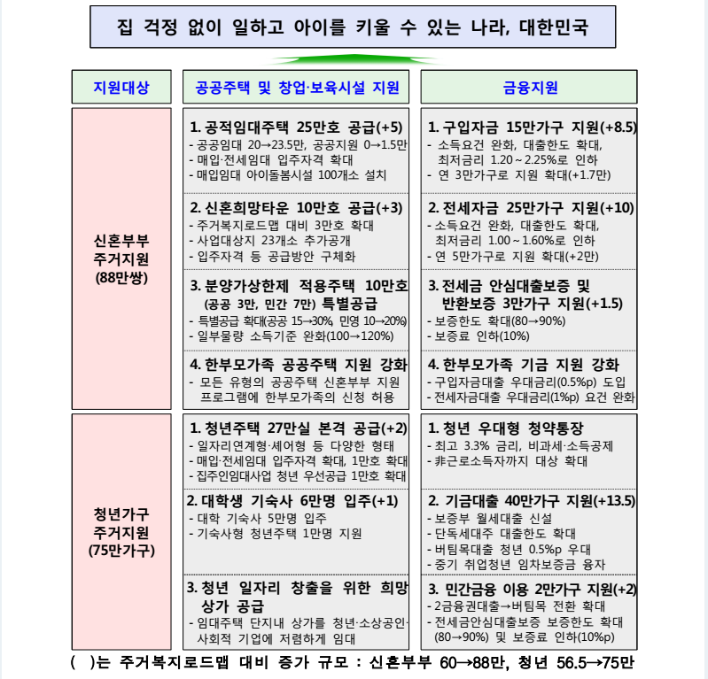 신혼부부 주거지원방안1.PNG 신혼부부 청년 주거지원 방안